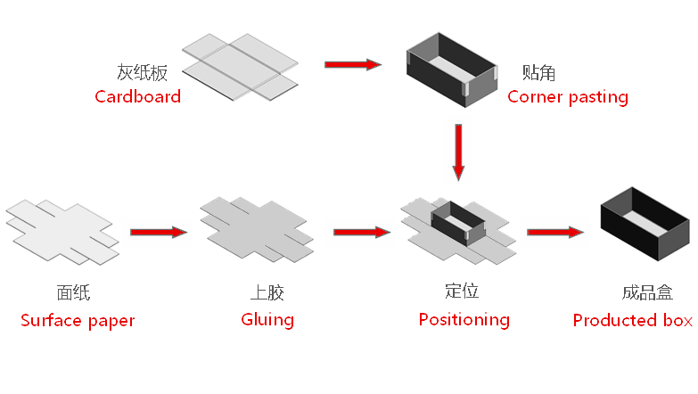 Rigid box manufacturing process flow