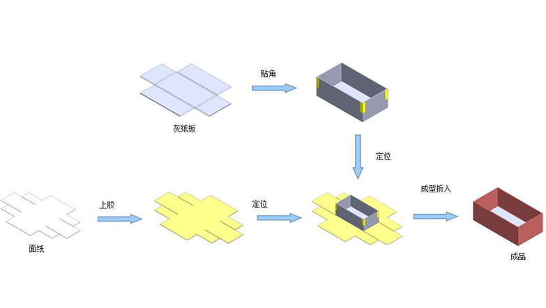 rigid boxes making process