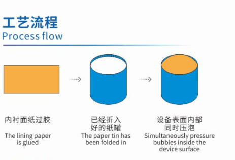 Paper Tube Manufacturing Process
