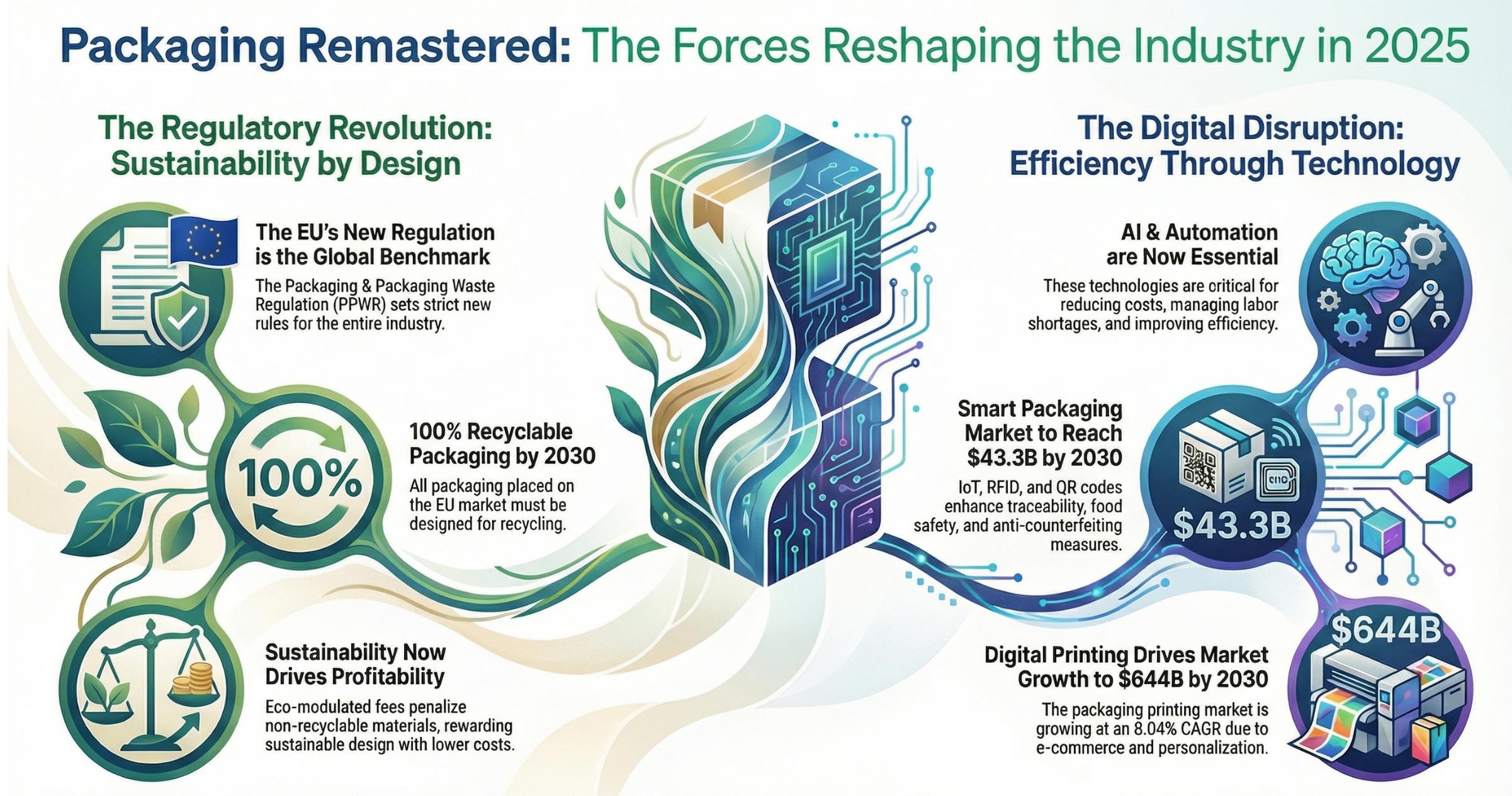Future of Packaging Automation