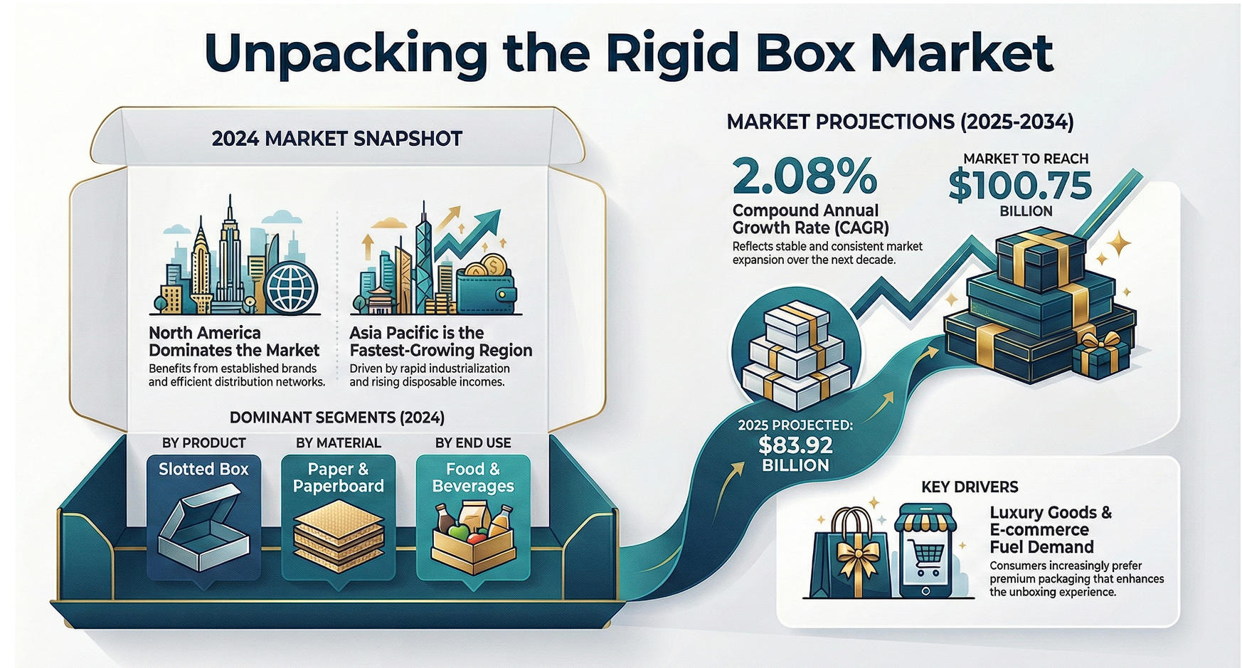 Global Rigid Box Market Size Projection 2025-2034 showing steady growth